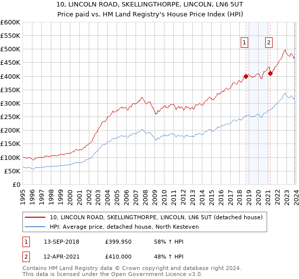 10, LINCOLN ROAD, SKELLINGTHORPE, LINCOLN, LN6 5UT: Price paid vs HM Land Registry's House Price Index