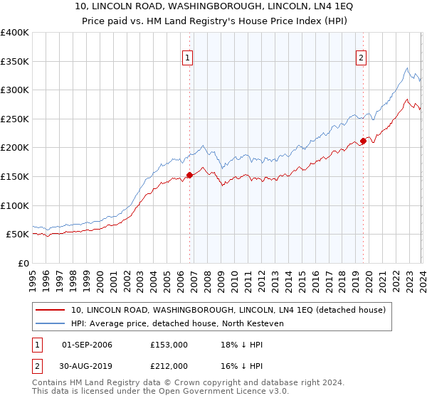 10, LINCOLN ROAD, WASHINGBOROUGH, LINCOLN, LN4 1EQ: Price paid vs HM Land Registry's House Price Index