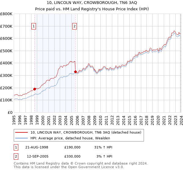 10, LINCOLN WAY, CROWBOROUGH, TN6 3AQ: Price paid vs HM Land Registry's House Price Index