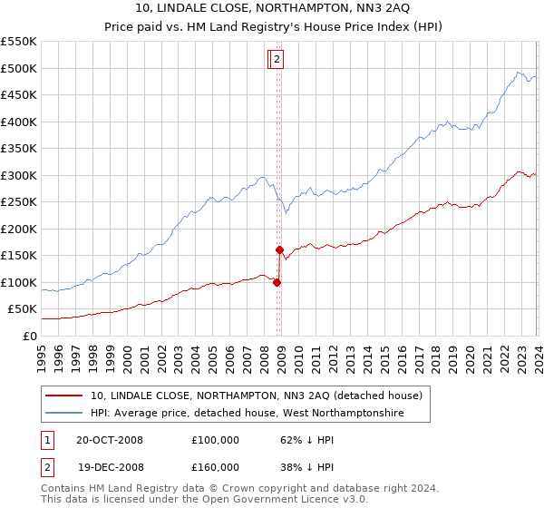 10, LINDALE CLOSE, NORTHAMPTON, NN3 2AQ: Price paid vs HM Land Registry's House Price Index