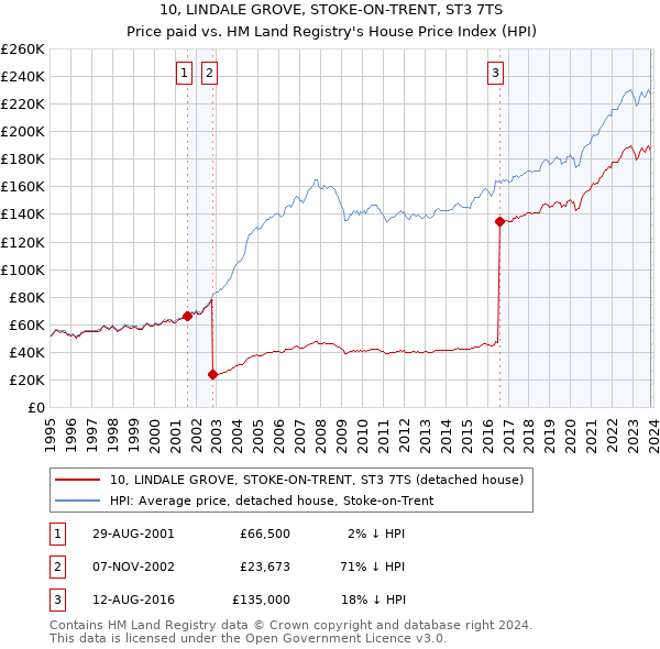 10, LINDALE GROVE, STOKE-ON-TRENT, ST3 7TS: Price paid vs HM Land Registry's House Price Index