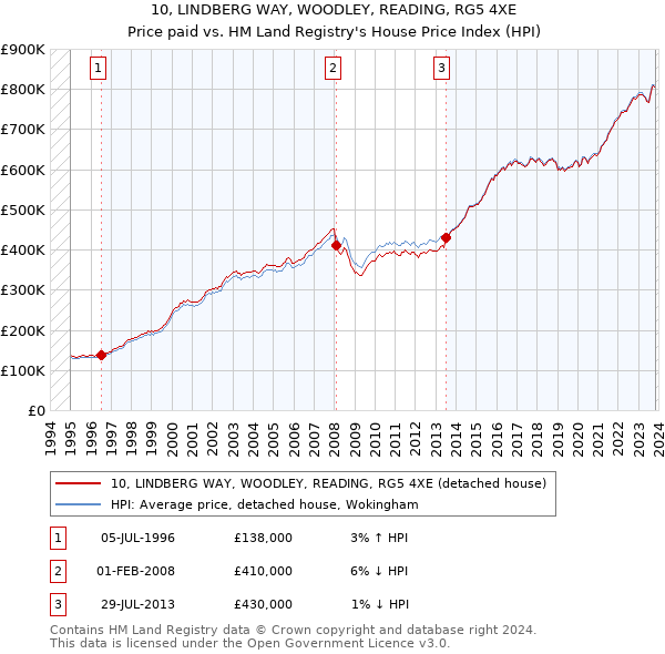 10, LINDBERG WAY, WOODLEY, READING, RG5 4XE: Price paid vs HM Land Registry's House Price Index