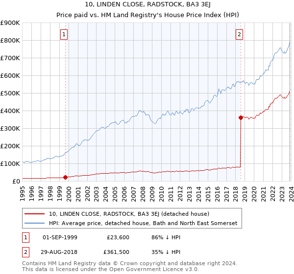 10, LINDEN CLOSE, RADSTOCK, BA3 3EJ: Price paid vs HM Land Registry's House Price Index