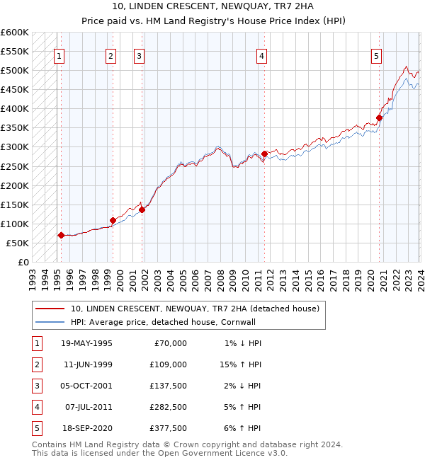 10, LINDEN CRESCENT, NEWQUAY, TR7 2HA: Price paid vs HM Land Registry's House Price Index