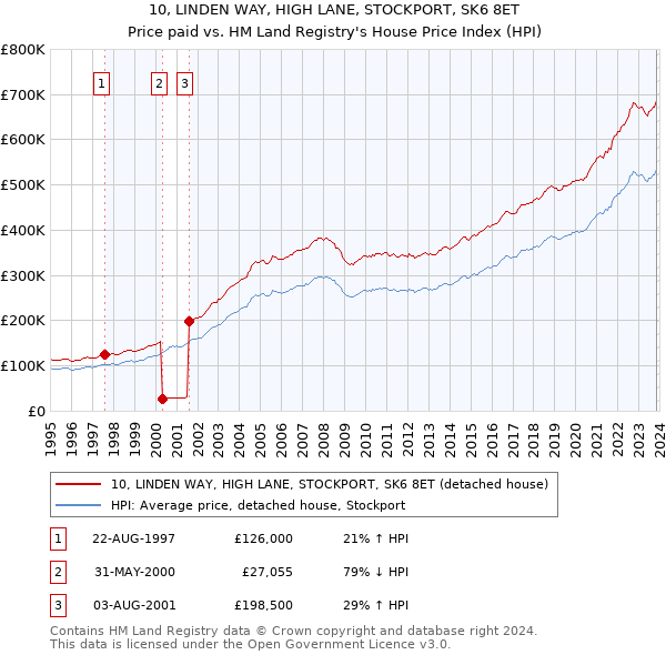 10, LINDEN WAY, HIGH LANE, STOCKPORT, SK6 8ET: Price paid vs HM Land Registry's House Price Index