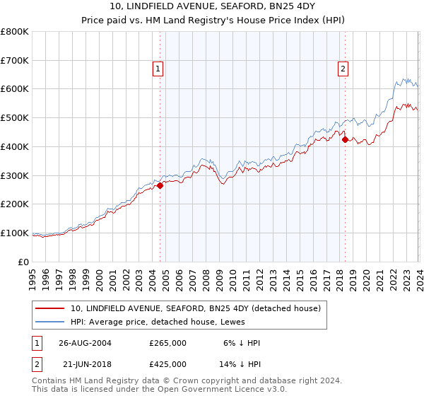 10, LINDFIELD AVENUE, SEAFORD, BN25 4DY: Price paid vs HM Land Registry's House Price Index