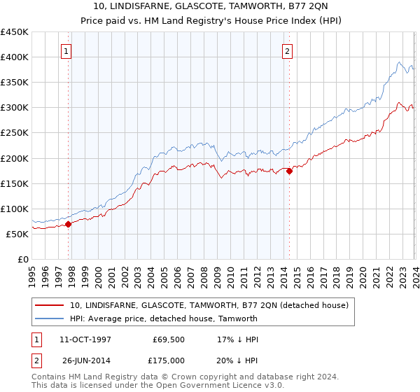 10, LINDISFARNE, GLASCOTE, TAMWORTH, B77 2QN: Price paid vs HM Land Registry's House Price Index
