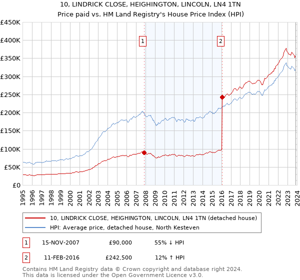 10, LINDRICK CLOSE, HEIGHINGTON, LINCOLN, LN4 1TN: Price paid vs HM Land Registry's House Price Index