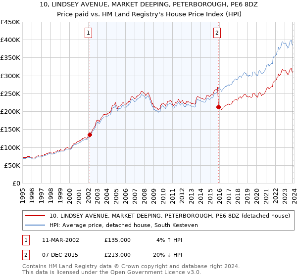 10, LINDSEY AVENUE, MARKET DEEPING, PETERBOROUGH, PE6 8DZ: Price paid vs HM Land Registry's House Price Index