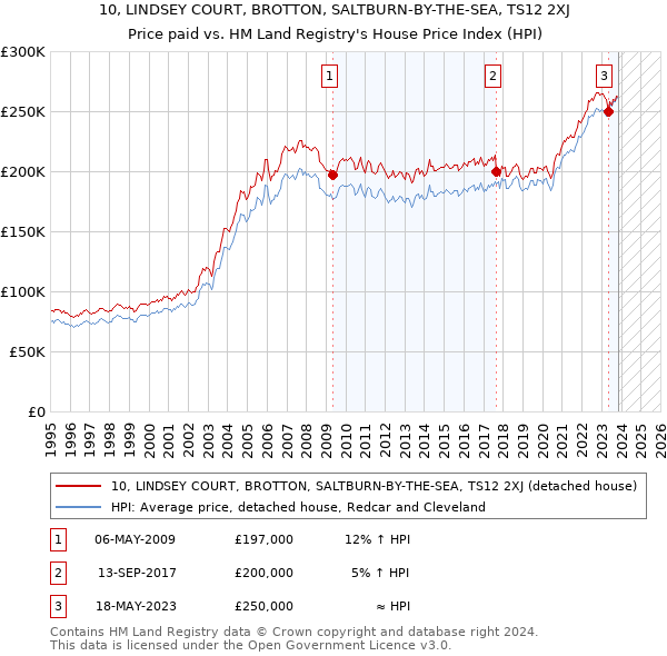 10, LINDSEY COURT, BROTTON, SALTBURN-BY-THE-SEA, TS12 2XJ: Price paid vs HM Land Registry's House Price Index