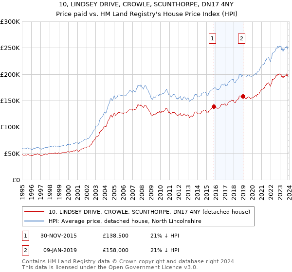 10, LINDSEY DRIVE, CROWLE, SCUNTHORPE, DN17 4NY: Price paid vs HM Land Registry's House Price Index
