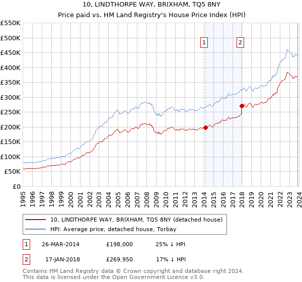 10, LINDTHORPE WAY, BRIXHAM, TQ5 8NY: Price paid vs HM Land Registry's House Price Index