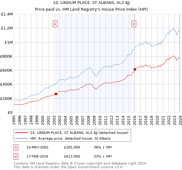 10, LINDUM PLACE, ST ALBANS, AL3 4JJ: Price paid vs HM Land Registry's House Price Index