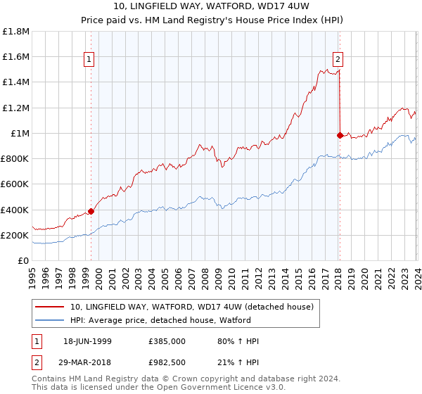 10, LINGFIELD WAY, WATFORD, WD17 4UW: Price paid vs HM Land Registry's House Price Index