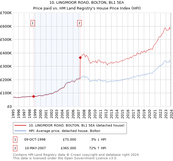 10, LINGMOOR ROAD, BOLTON, BL1 5EA: Price paid vs HM Land Registry's House Price Index