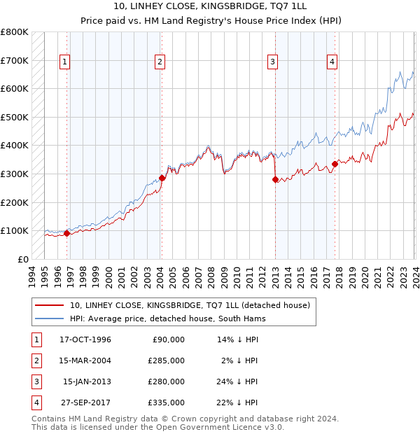 10, LINHEY CLOSE, KINGSBRIDGE, TQ7 1LL: Price paid vs HM Land Registry's House Price Index