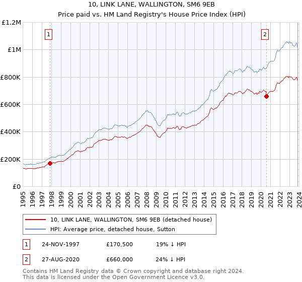 10, LINK LANE, WALLINGTON, SM6 9EB: Price paid vs HM Land Registry's House Price Index