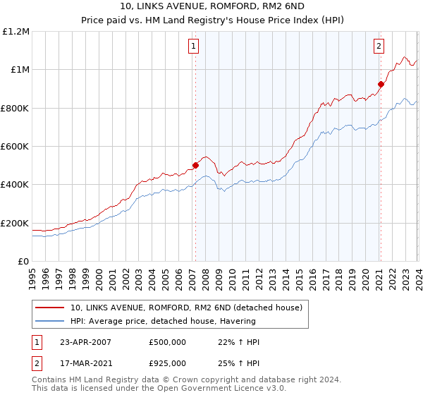 10, LINKS AVENUE, ROMFORD, RM2 6ND: Price paid vs HM Land Registry's House Price Index