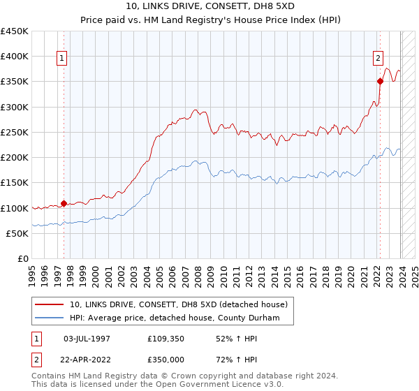 10, LINKS DRIVE, CONSETT, DH8 5XD: Price paid vs HM Land Registry's House Price Index