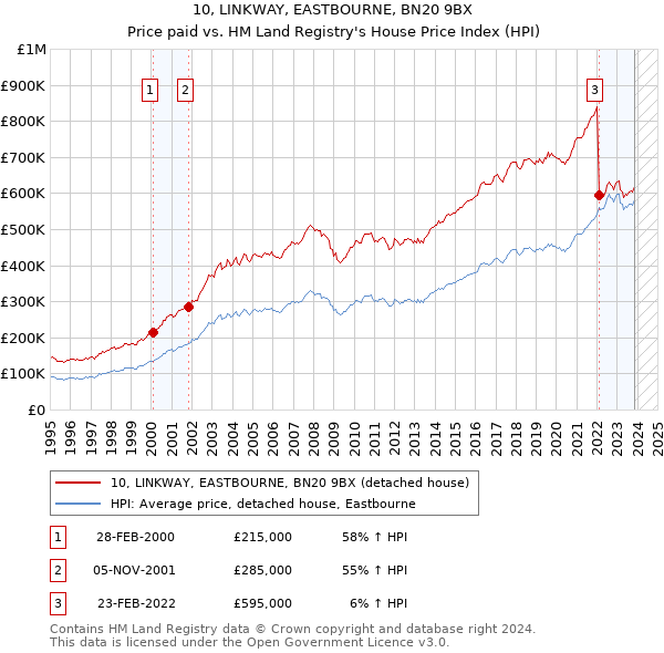 10, LINKWAY, EASTBOURNE, BN20 9BX: Price paid vs HM Land Registry's House Price Index