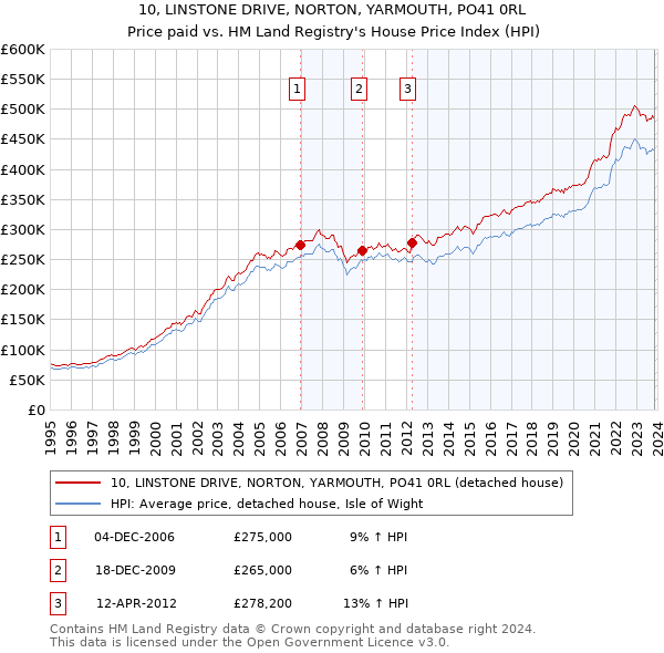 10, LINSTONE DRIVE, NORTON, YARMOUTH, PO41 0RL: Price paid vs HM Land Registry's House Price Index