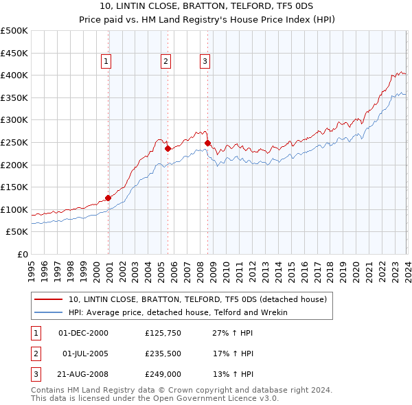 10, LINTIN CLOSE, BRATTON, TELFORD, TF5 0DS: Price paid vs HM Land Registry's House Price Index