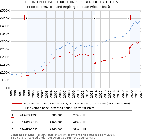 10, LINTON CLOSE, CLOUGHTON, SCARBOROUGH, YO13 0BA: Price paid vs HM Land Registry's House Price Index