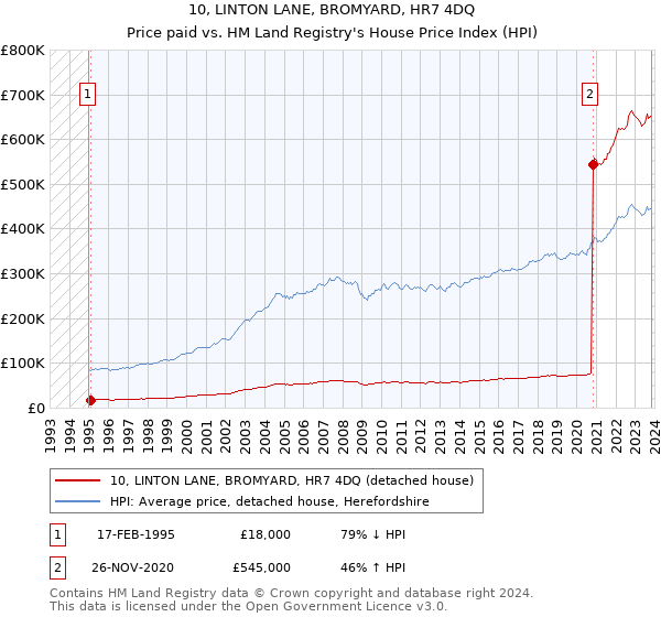 10, LINTON LANE, BROMYARD, HR7 4DQ: Price paid vs HM Land Registry's House Price Index