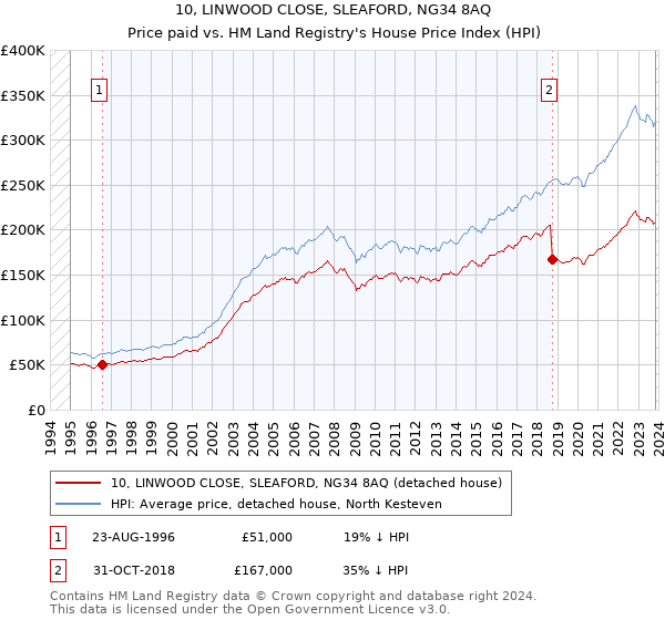 10, LINWOOD CLOSE, SLEAFORD, NG34 8AQ: Price paid vs HM Land Registry's House Price Index