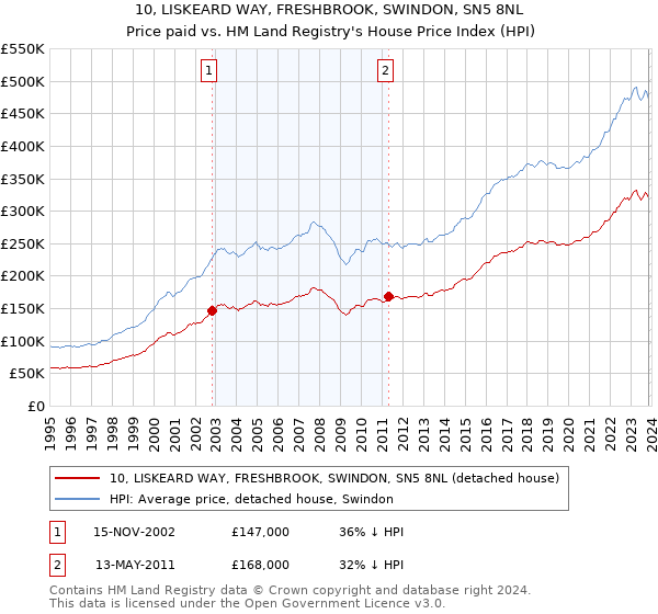 10, LISKEARD WAY, FRESHBROOK, SWINDON, SN5 8NL: Price paid vs HM Land Registry's House Price Index
