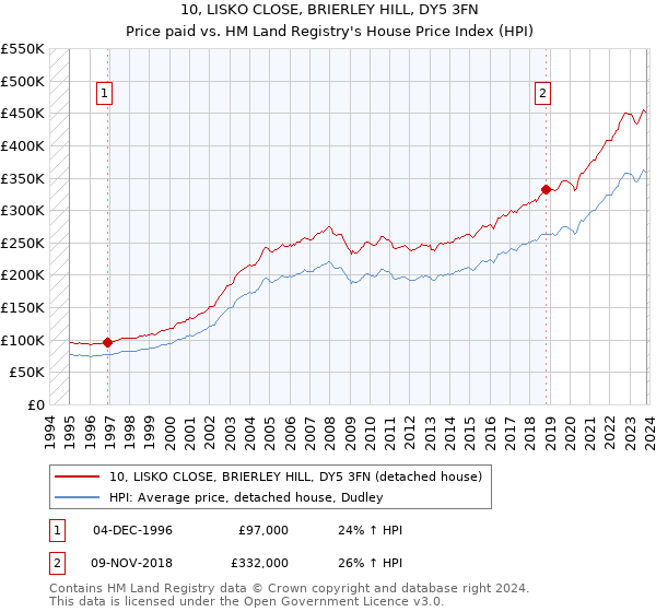 10, LISKO CLOSE, BRIERLEY HILL, DY5 3FN: Price paid vs HM Land Registry's House Price Index