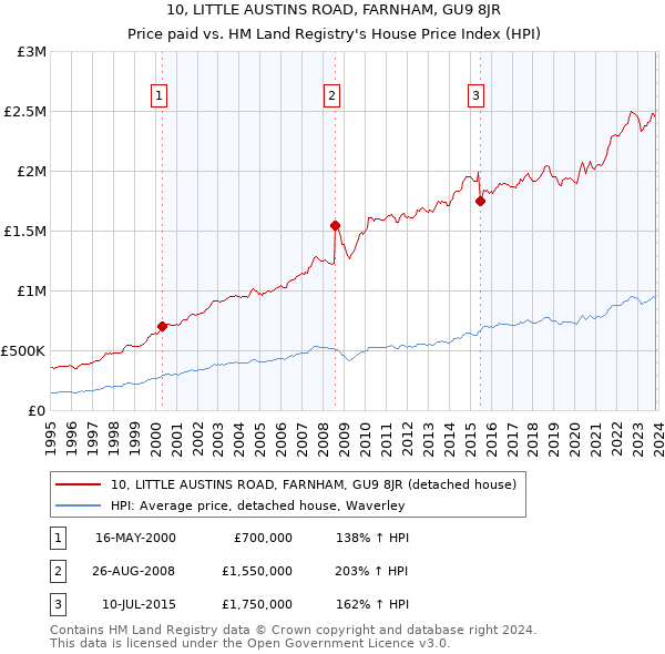 10, LITTLE AUSTINS ROAD, FARNHAM, GU9 8JR: Price paid vs HM Land Registry's House Price Index