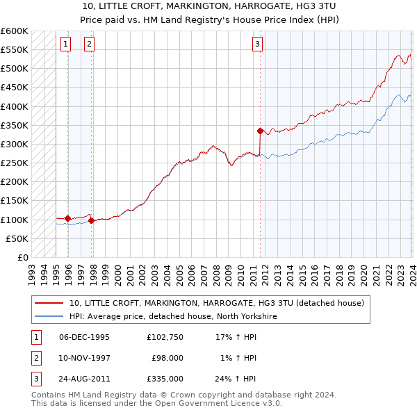 10, LITTLE CROFT, MARKINGTON, HARROGATE, HG3 3TU: Price paid vs HM Land Registry's House Price Index