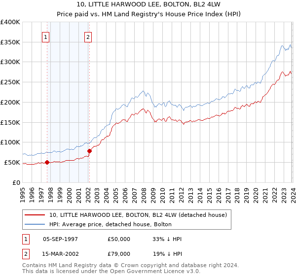 10, LITTLE HARWOOD LEE, BOLTON, BL2 4LW: Price paid vs HM Land Registry's House Price Index