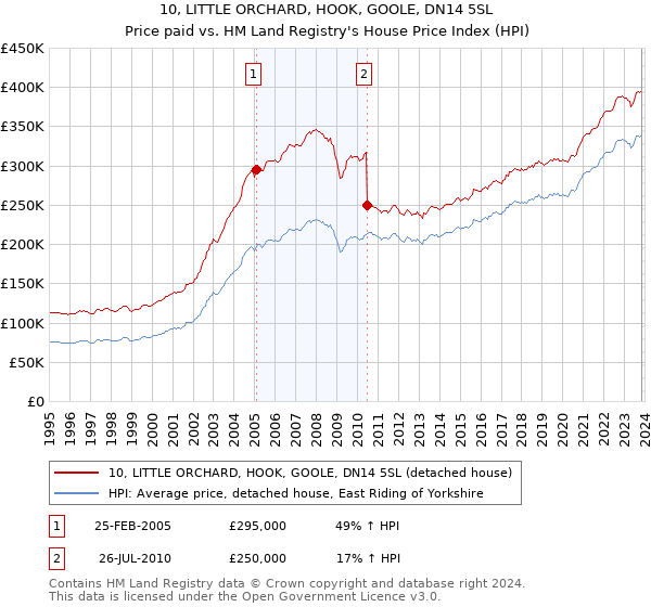 10, LITTLE ORCHARD, HOOK, GOOLE, DN14 5SL: Price paid vs HM Land Registry's House Price Index