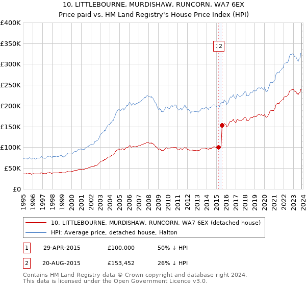 10, LITTLEBOURNE, MURDISHAW, RUNCORN, WA7 6EX: Price paid vs HM Land Registry's House Price Index
