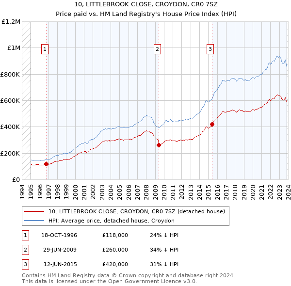 10, LITTLEBROOK CLOSE, CROYDON, CR0 7SZ: Price paid vs HM Land Registry's House Price Index
