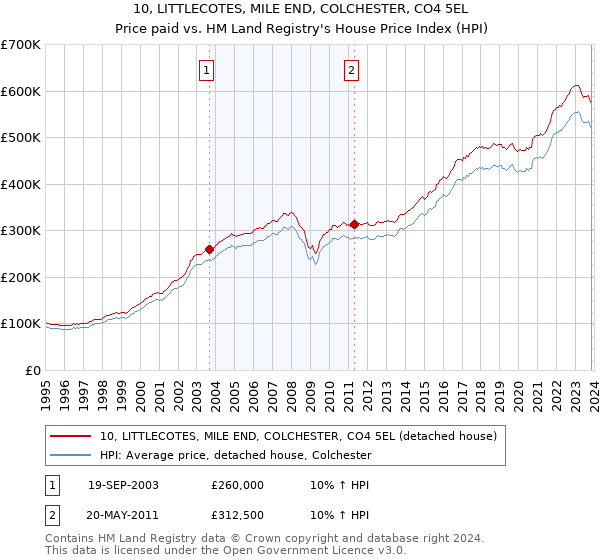 10, LITTLECOTES, MILE END, COLCHESTER, CO4 5EL: Price paid vs HM Land Registry's House Price Index