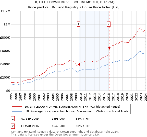10, LITTLEDOWN DRIVE, BOURNEMOUTH, BH7 7AQ: Price paid vs HM Land Registry's House Price Index