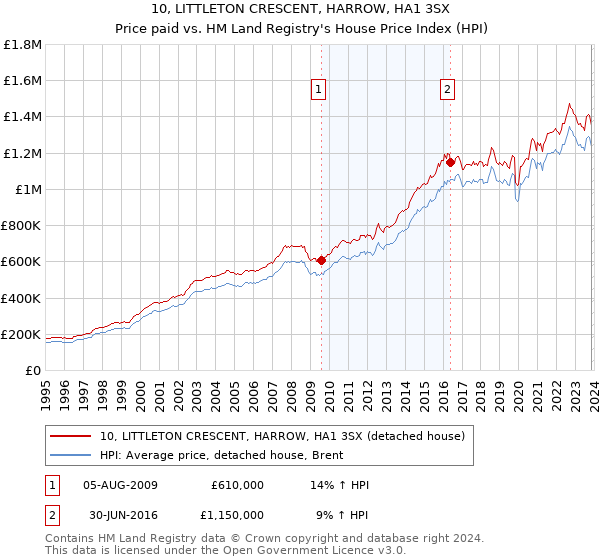 10, LITTLETON CRESCENT, HARROW, HA1 3SX: Price paid vs HM Land Registry's House Price Index