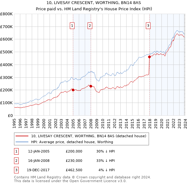 10, LIVESAY CRESCENT, WORTHING, BN14 8AS: Price paid vs HM Land Registry's House Price Index