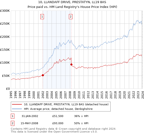 10, LLANDAFF DRIVE, PRESTATYN, LL19 8AS: Price paid vs HM Land Registry's House Price Index