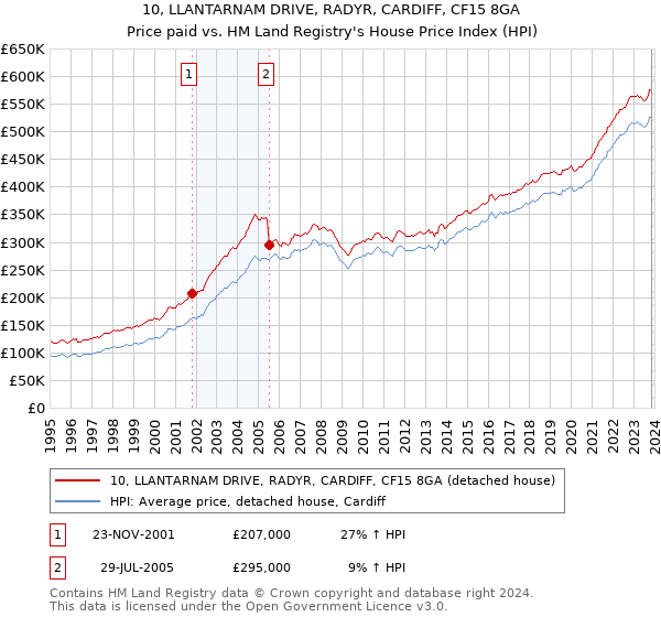 10, LLANTARNAM DRIVE, RADYR, CARDIFF, CF15 8GA: Price paid vs HM Land Registry's House Price Index