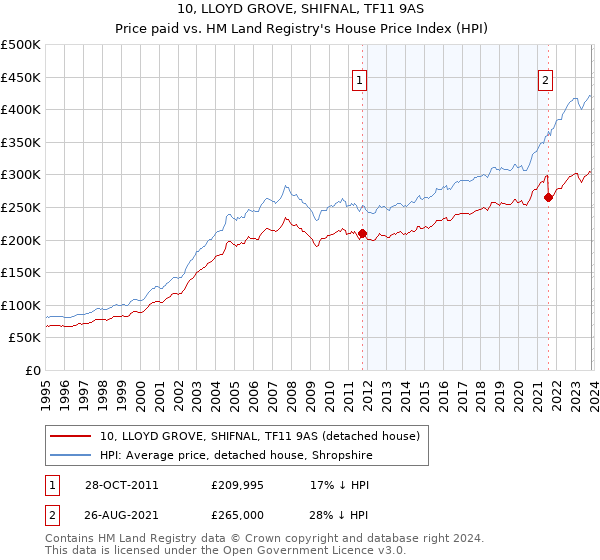 10, LLOYD GROVE, SHIFNAL, TF11 9AS: Price paid vs HM Land Registry's House Price Index