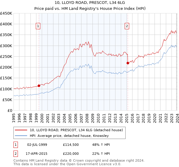 10, LLOYD ROAD, PRESCOT, L34 6LG: Price paid vs HM Land Registry's House Price Index