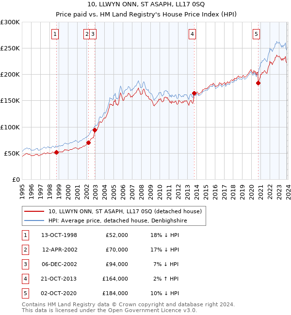 10, LLWYN ONN, ST ASAPH, LL17 0SQ: Price paid vs HM Land Registry's House Price Index