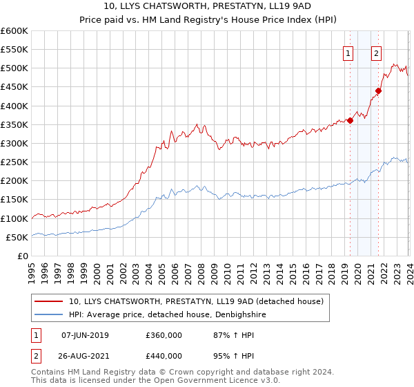 10, LLYS CHATSWORTH, PRESTATYN, LL19 9AD: Price paid vs HM Land Registry's House Price Index