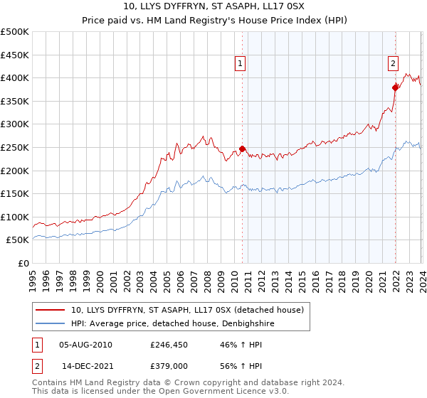 10, LLYS DYFFRYN, ST ASAPH, LL17 0SX: Price paid vs HM Land Registry's House Price Index