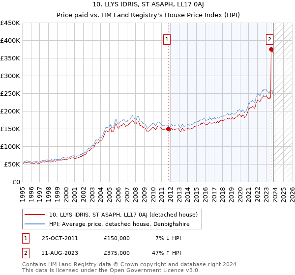 10, LLYS IDRIS, ST ASAPH, LL17 0AJ: Price paid vs HM Land Registry's House Price Index
