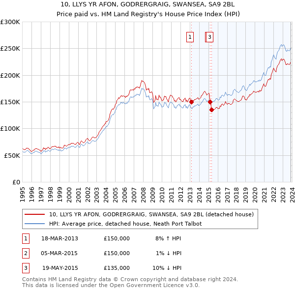 10, LLYS YR AFON, GODRERGRAIG, SWANSEA, SA9 2BL: Price paid vs HM Land Registry's House Price Index